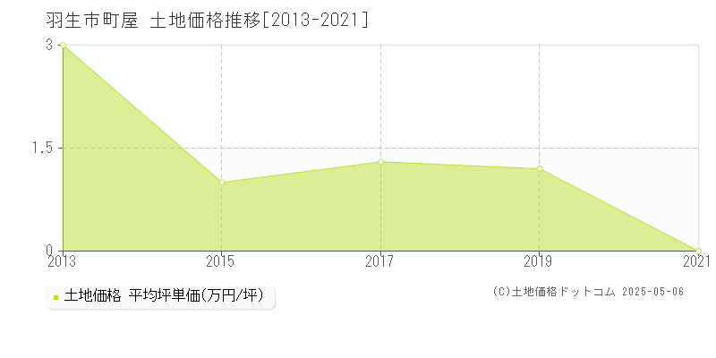 羽生市町屋の土地価格推移グラフ 