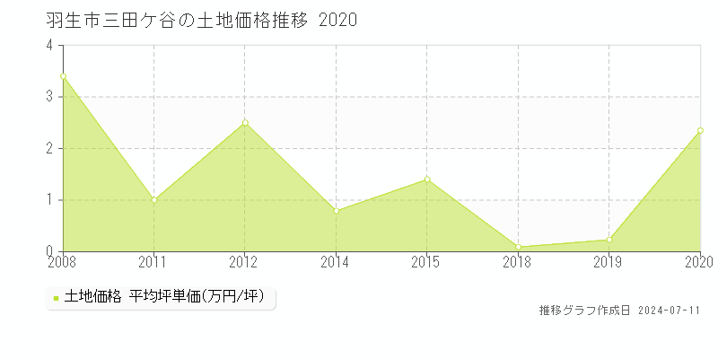 羽生市三田ケ谷の土地価格推移グラフ 