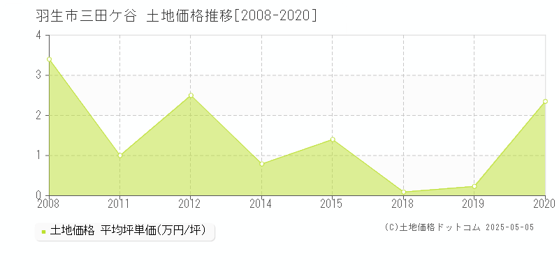 羽生市三田ケ谷の土地価格推移グラフ 