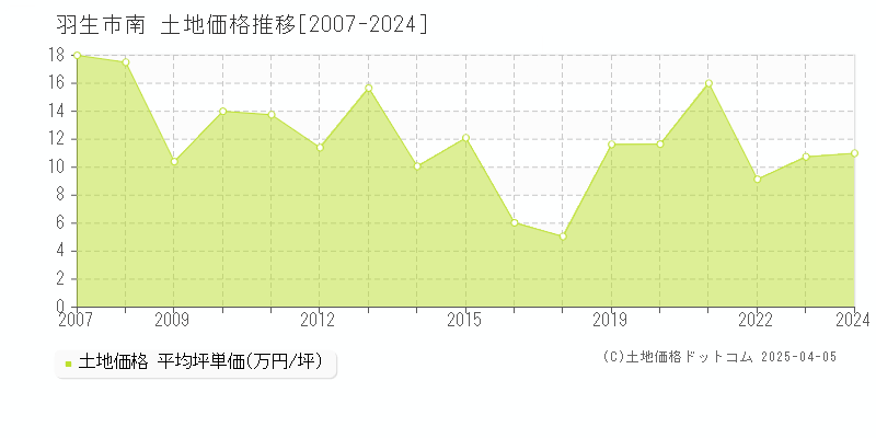 羽生市南の土地価格推移グラフ 