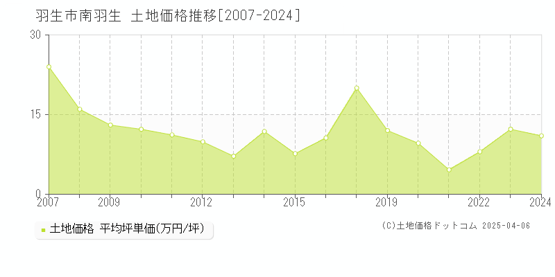 羽生市南羽生の土地価格推移グラフ 