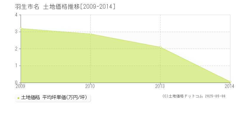 名(羽生市)の土地価格推移グラフ(坪単価)[2009-2014年]