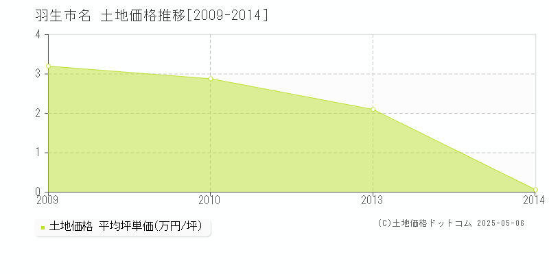 羽生市名の土地価格推移グラフ 