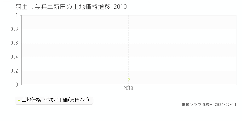 羽生市与兵エ新田の土地価格推移グラフ 