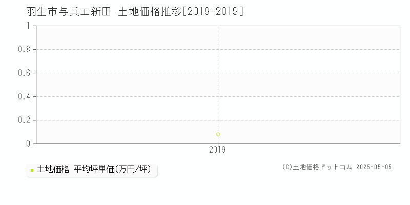 与兵エ新田(羽生市)の土地価格推移グラフ(坪単価)[2019-2019年]