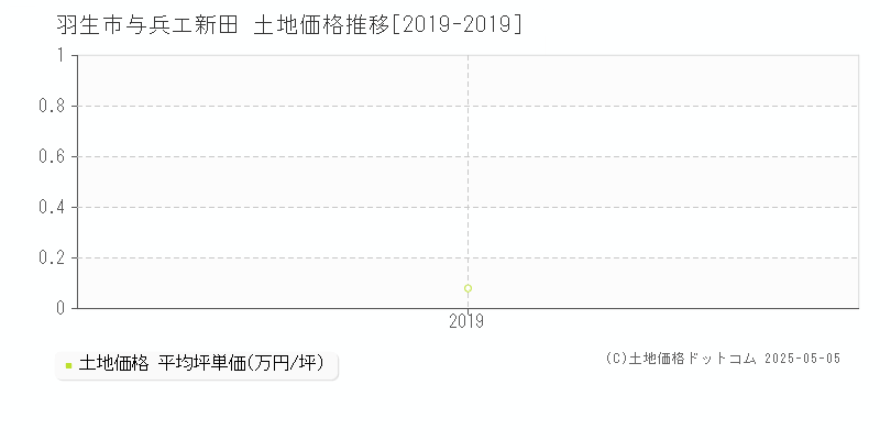 羽生市与兵エ新田の土地価格推移グラフ 