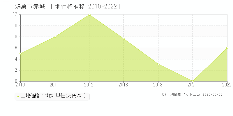 赤城(鴻巣市)の土地価格推移グラフ(坪単価)[2010-2022年]
