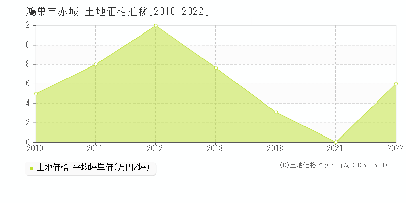 鴻巣市赤城の土地価格推移グラフ 