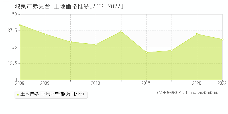 赤見台(鴻巣市)の土地価格推移グラフ(坪単価)[2008-2022年]