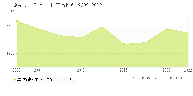 鴻巣市赤見台の土地価格推移グラフ 