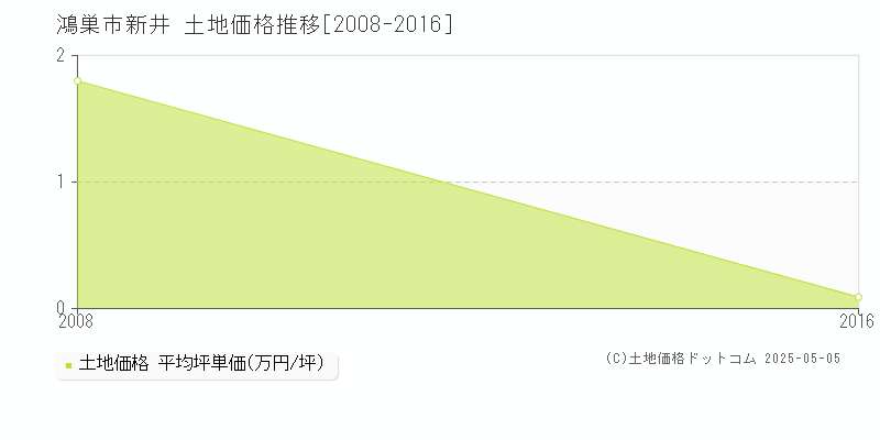 新井(鴻巣市)の土地価格推移グラフ(坪単価)[2008-2016年]