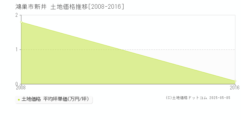 鴻巣市新井の土地価格推移グラフ 