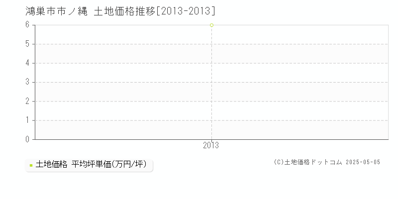 市ノ縄(鴻巣市)の土地価格推移グラフ(坪単価)[2013-2013年]