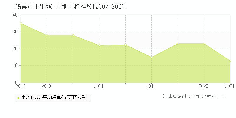 生出塚(鴻巣市)の土地価格推移グラフ(坪単価)[2007-2021年]