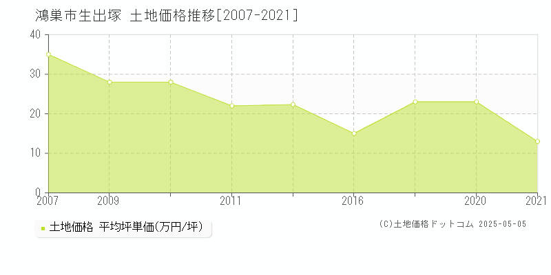 鴻巣市生出塚の土地取引価格推移グラフ 