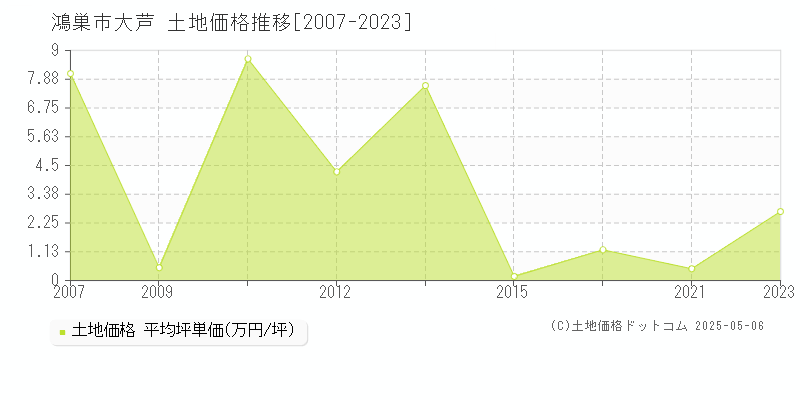 鴻巣市大芦の土地価格推移グラフ 