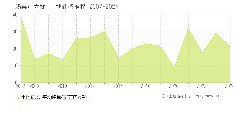 鴻巣市大間の土地価格推移グラフ 