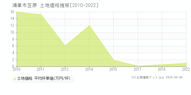 笠原(鴻巣市)の土地価格推移グラフ(坪単価)[2010-2022年]