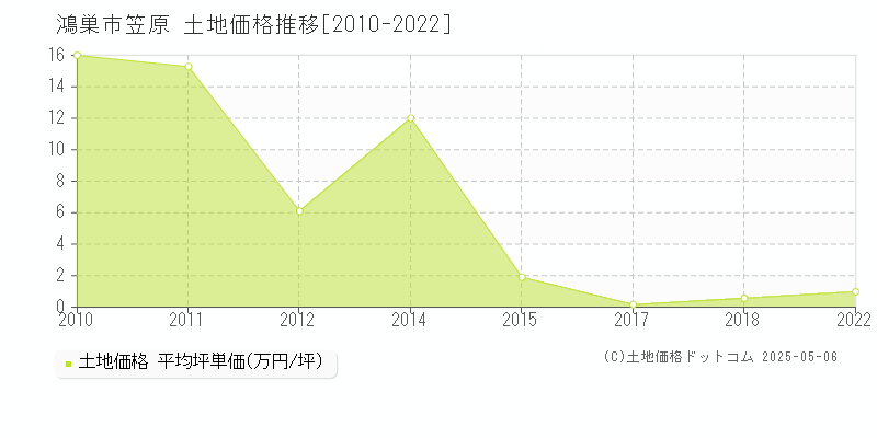 鴻巣市笠原の土地価格推移グラフ 