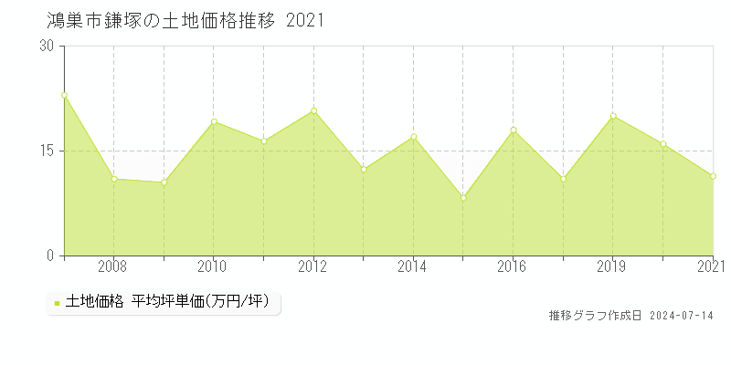 鴻巣市鎌塚の土地取引価格推移グラフ 