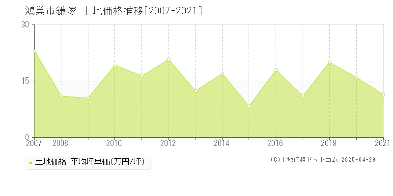 鴻巣市鎌塚の土地価格推移グラフ 