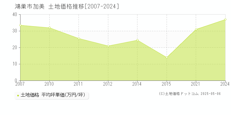 加美(鴻巣市)の土地価格推移グラフ(坪単価)[2007-2024年]