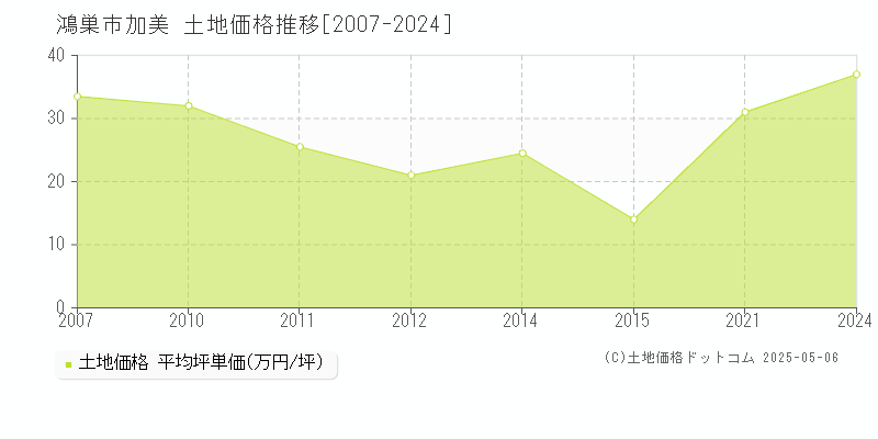 鴻巣市加美の土地価格推移グラフ 