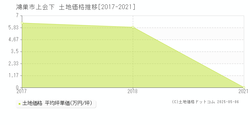 上会下(鴻巣市)の土地価格推移グラフ(坪単価)[2017-2021年]