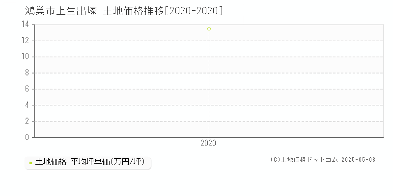 鴻巣市上生出塚の土地価格推移グラフ 