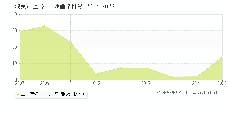 上谷(鴻巣市)の土地価格推移グラフ(坪単価)[2007-2023年]