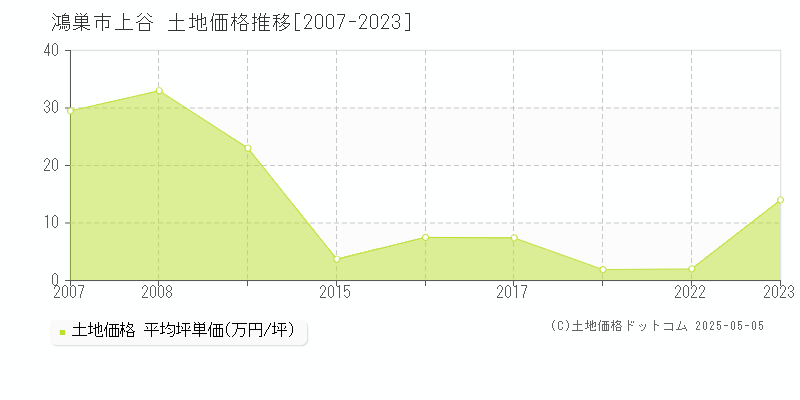 鴻巣市上谷の土地価格推移グラフ 