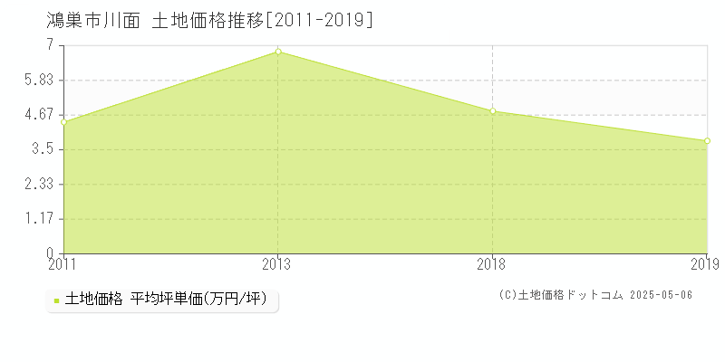 川面(鴻巣市)の土地価格推移グラフ(坪単価)[2011-2019年]