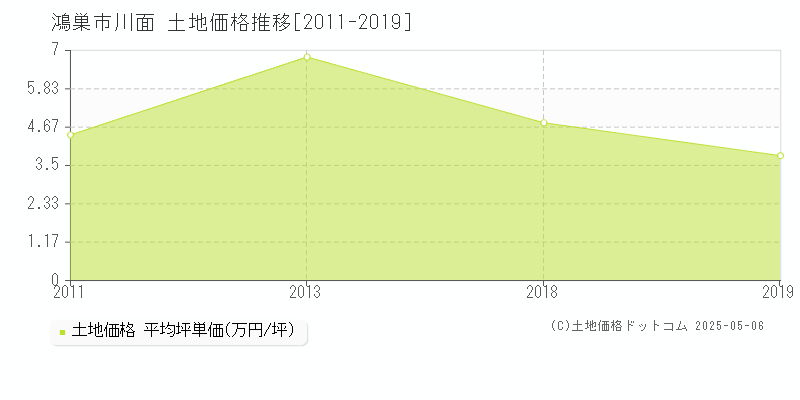 鴻巣市川面の土地価格推移グラフ 