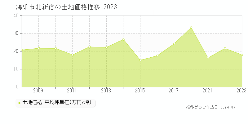 鴻巣市北新宿の土地価格推移グラフ 