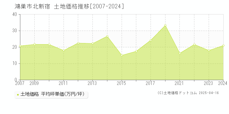 鴻巣市北新宿の土地価格推移グラフ 