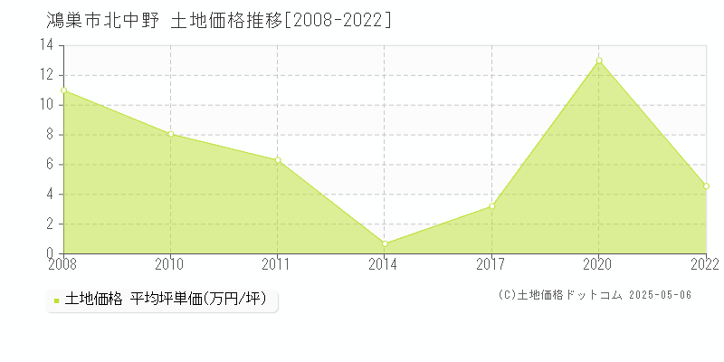 北中野(鴻巣市)の土地価格推移グラフ(坪単価)[2008-2022年]