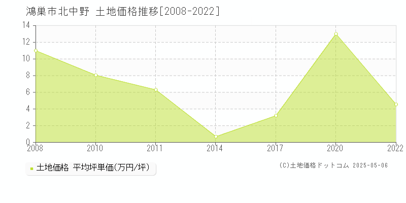 鴻巣市北中野の土地価格推移グラフ 