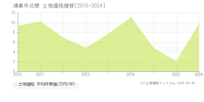 北根(鴻巣市)の土地価格推移グラフ(坪単価)[2010-2024年]