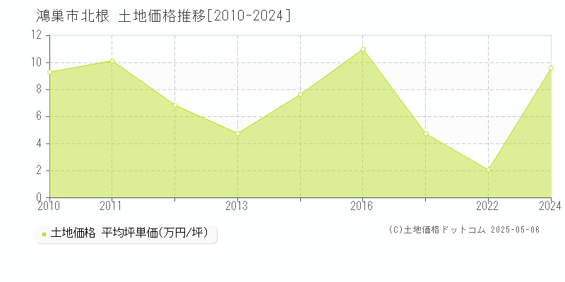 鴻巣市北根の土地取引価格推移グラフ 