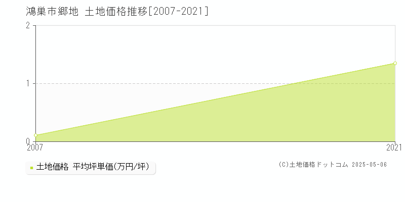 郷地(鴻巣市)の土地価格推移グラフ(坪単価)[2007-2021年]