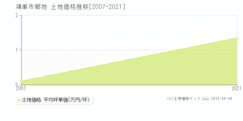 鴻巣市郷地の土地価格推移グラフ 