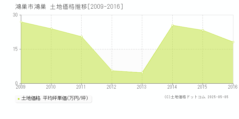 鴻巣(鴻巣市)の土地価格推移グラフ(坪単価)[2009-2016年]
