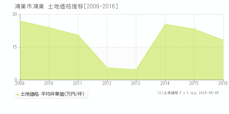 鴻巣市鴻巣の土地価格推移グラフ 