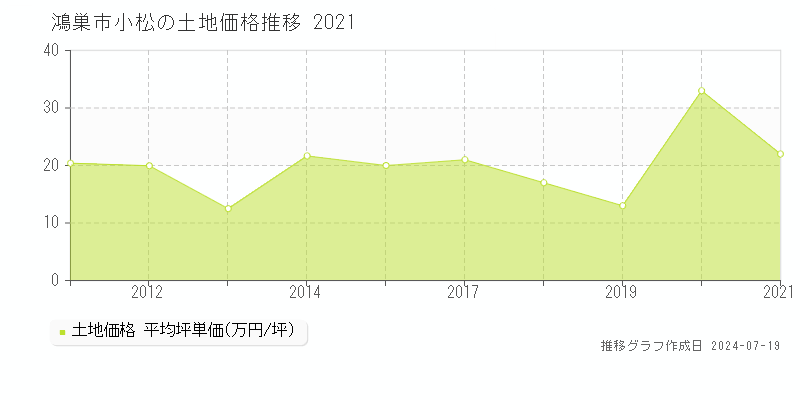 鴻巣市小松の土地価格推移グラフ 