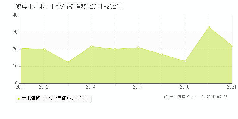 鴻巣市小松の土地価格推移グラフ 