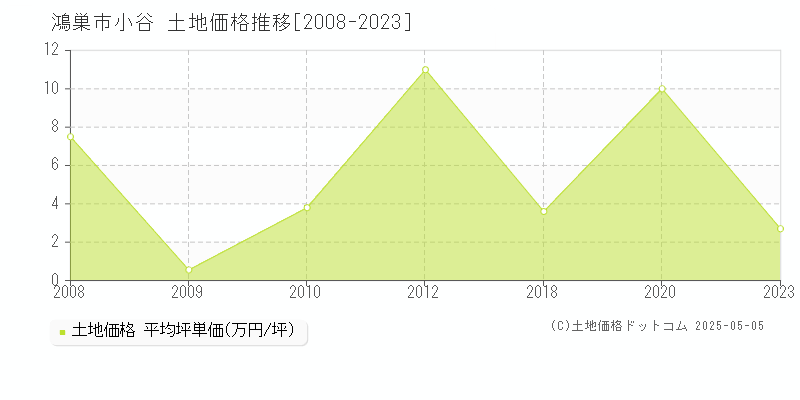 小谷(鴻巣市)の土地価格推移グラフ(坪単価)[2008-2023年]