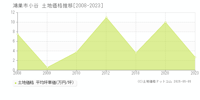 鴻巣市小谷の土地価格推移グラフ 