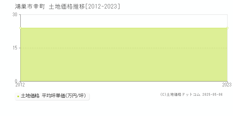 幸町(鴻巣市)の土地価格推移グラフ(坪単価)[2012-2023年]