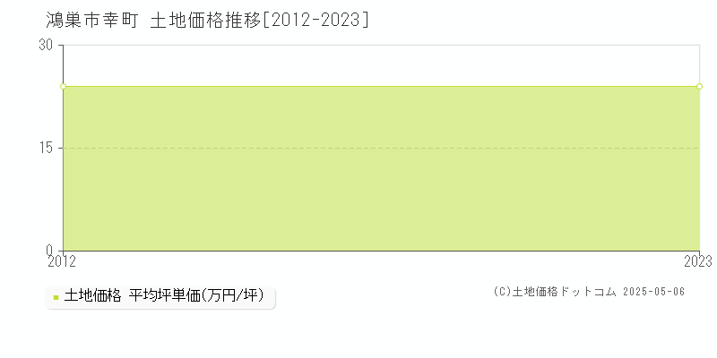 鴻巣市幸町の土地価格推移グラフ 