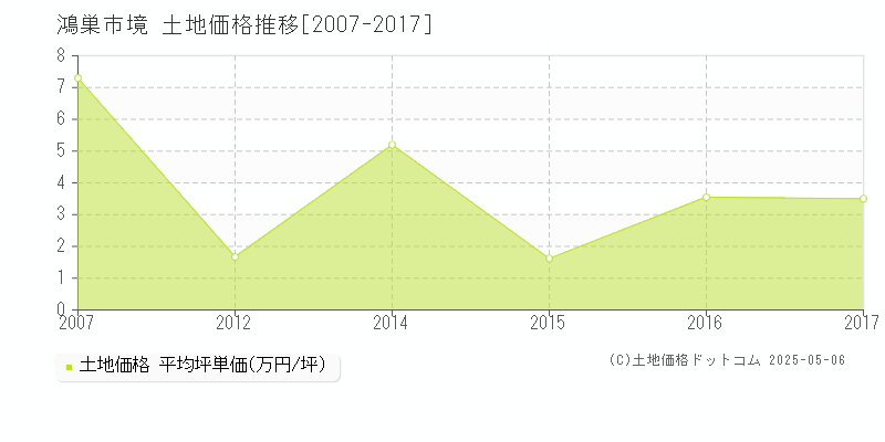 境(鴻巣市)の土地価格推移グラフ(坪単価)[2007-2017年]